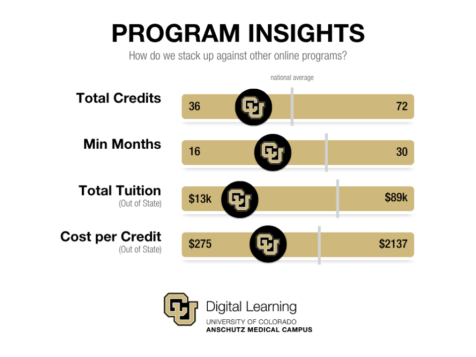 Program Insights: How do we stack up against other online programs? We are more affordable and are faster to complete than the national average.