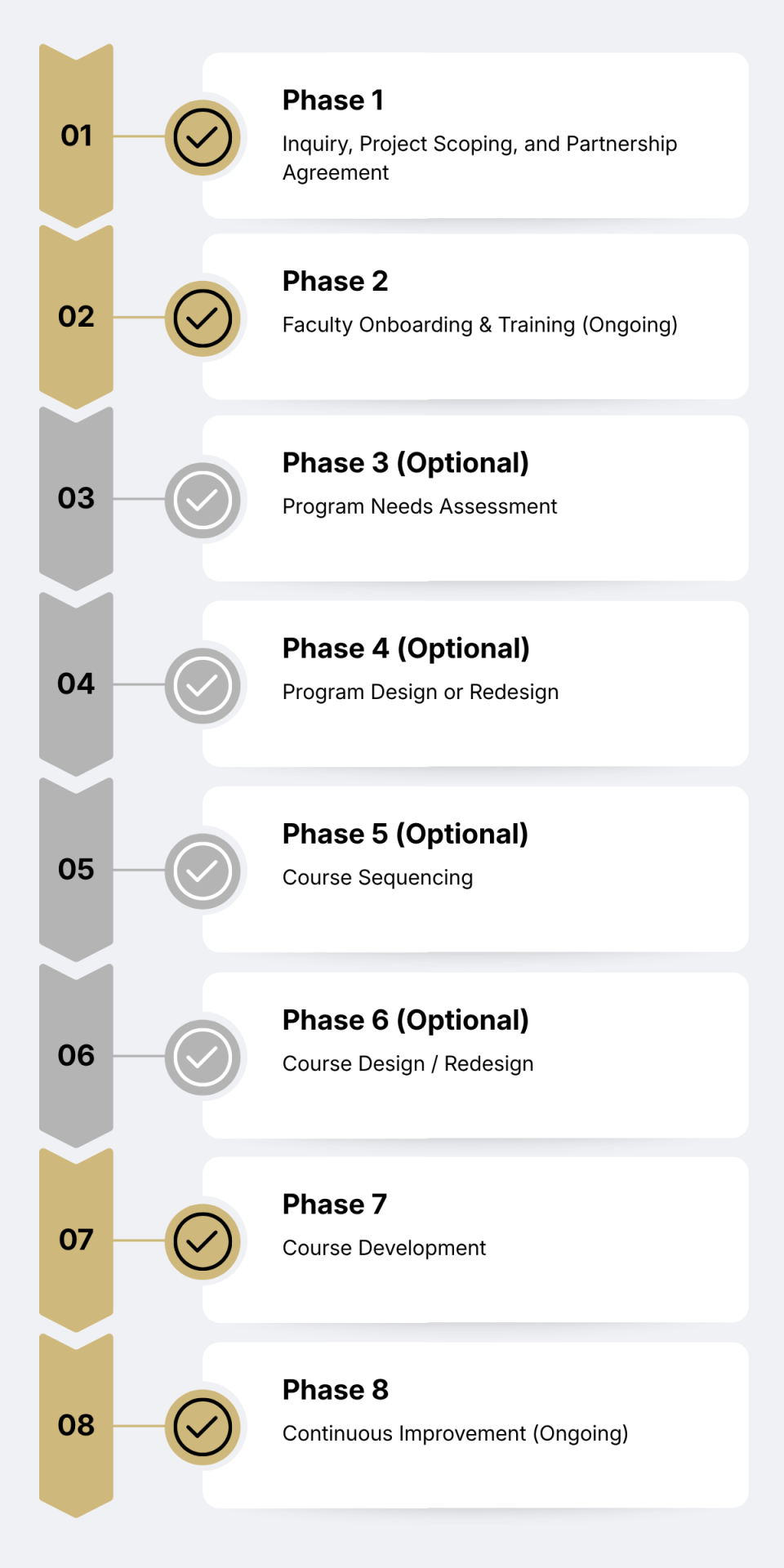 Instructional Design Services Process Map