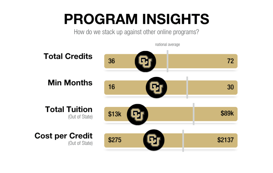 Program insights chart sample graphic